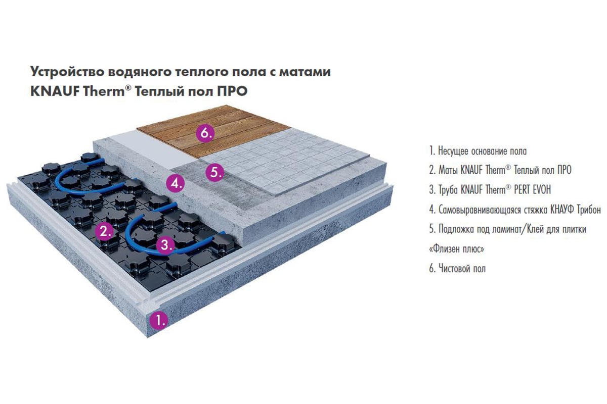 Маты knauf therm теплый пол