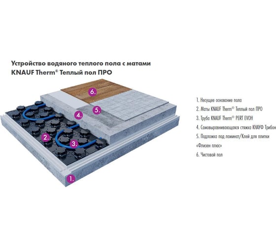 Пол Knauf Therm ПРО площадь плиты 0.72 кв.м. ПРО 1200x600