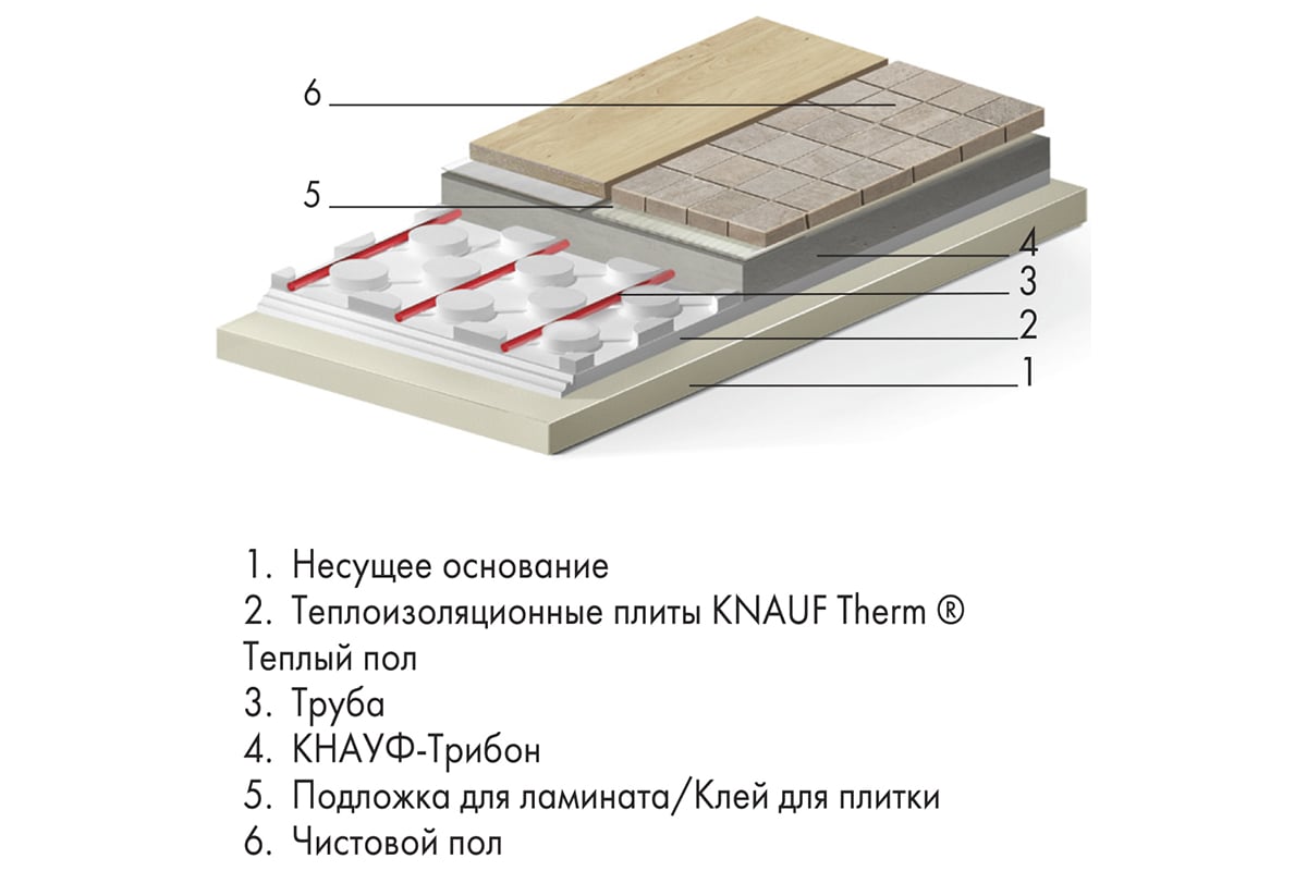 Knauf therm пол pro