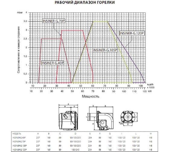 Газовая горелка IFLAME INSINER-G.105P.TM.20 (49 - 108 кВт) Труба L 150мм 31050215