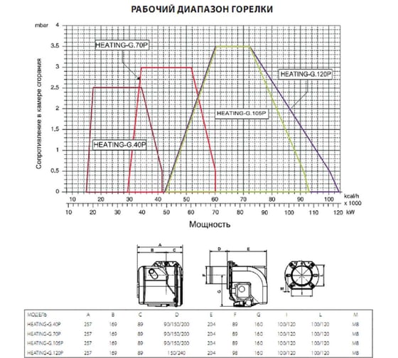 Газовая горелка IFLAME HEATING-G.40P.TL.15.F (17 - 48 кВт) Труба L 200мм 29400320