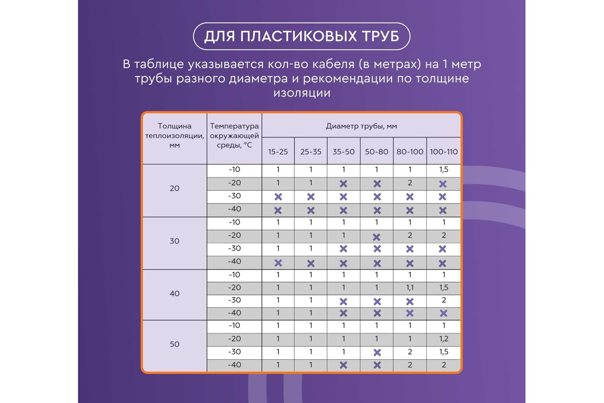 Саморегулирующийся греющий кабель в трубу Обогрев Люкс 7 м. 00-00000970