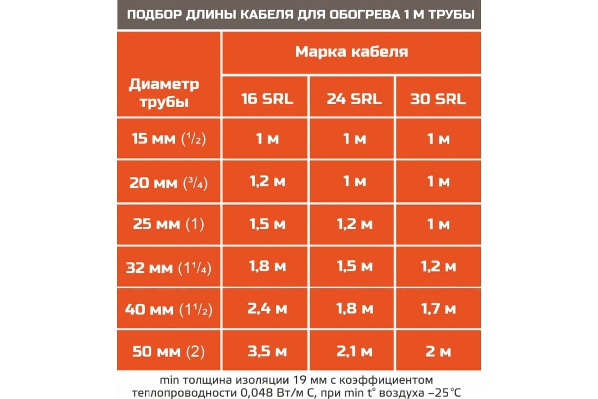 Греющий кабель для труб EASTEC SRL 30-2 (Ю.Корея) саморегулирующийся 30  Вт/м 100 м EASTEC SRL 30-2-100м - выгодная цена, отзывы, характеристики,  фото - купить в Москве и РФ