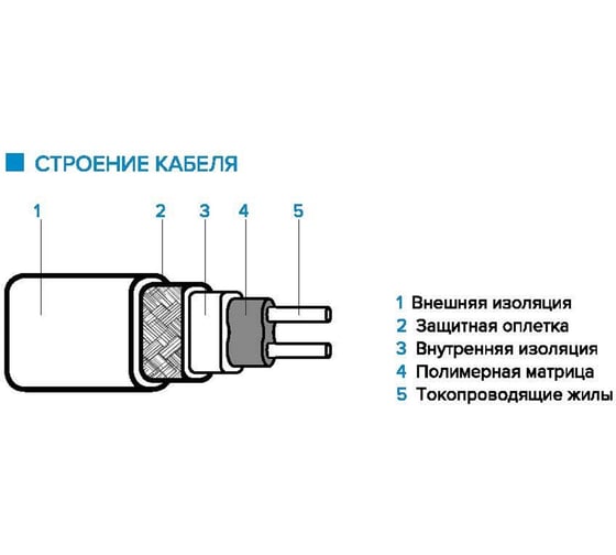 Саморегулирующийся комплект для защиты водопровода от замерзания IQWATT climatiq pipe 10 вт/м, 30 м 206415