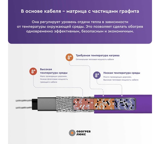 Саморегулирующийся греющий кабель в трубу Обогрев Люкс 7 м. 00-00000970