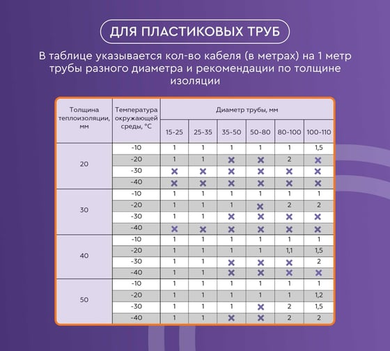 Саморегулирующийся греющий кабель в трубу Обогрев Люкс 4 м. 00-00000967