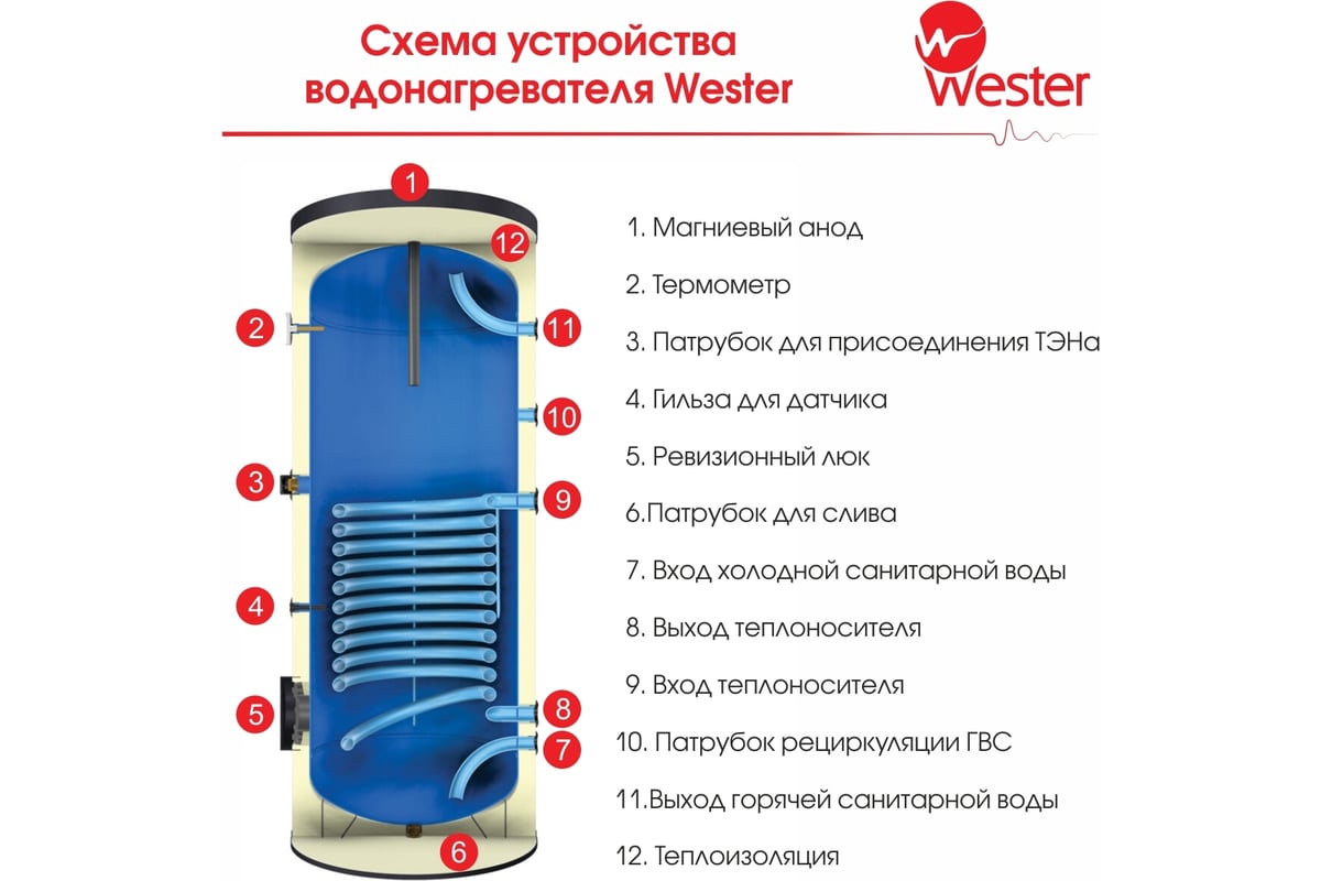 Водонагреватель косвенного нагрева со змеевиком Wester WHZ 500, тип 5  0-02-0520