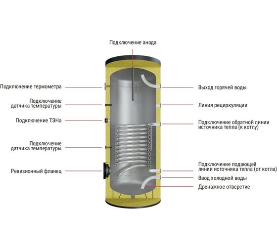 Бойлер косвенного нагрева KRATS 1BG-0500л, 1 змеевик, 6 бар, с возможностью подключения тэна BKN0500-1BG