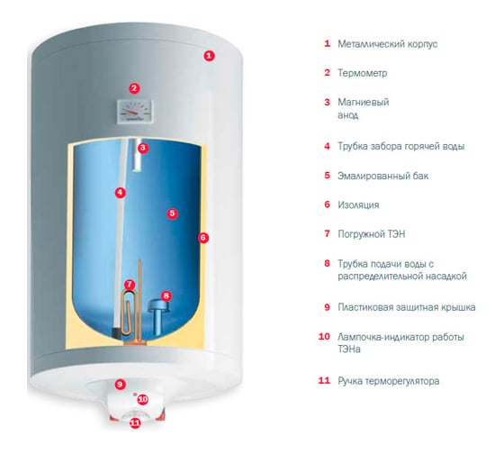 Накопительный электрический водонагреватель Gorenje RG008Q0TH59RIT