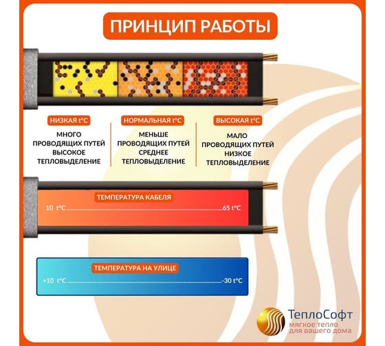 Греющий кабель в трубу саморегулирующийся ТеплоСофт 16 м, 160 Вт, на отрез/SRF10/16м/в трубу