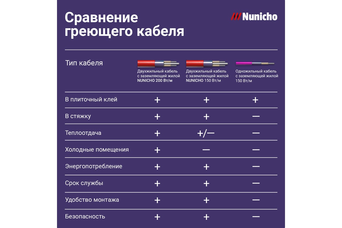 Электрический теплый пол Nunicho 6 м2, 150 Вт/м2 двужильный ...