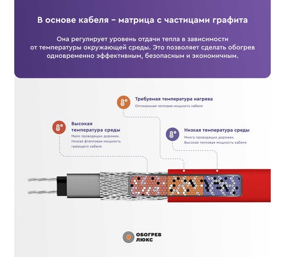 Греющий саморегулирующийся кабель Обогрев Люкс Lite в трубу 11м с сальником 12011