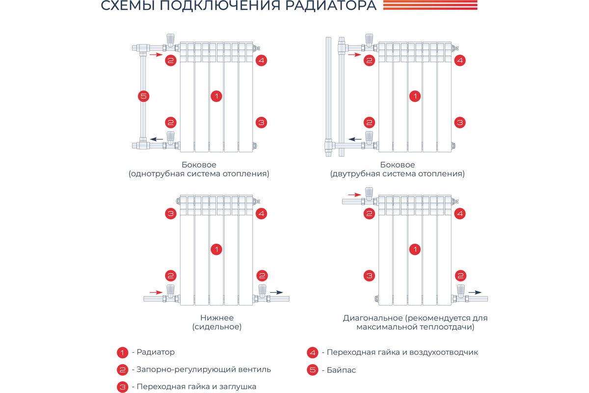 Схемы подключения биметаллических радиаторов отопления: нижняя, боковая, диагональная