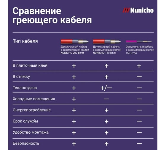 Электрический теплый пол Nunicho 0,5 м2, 200 Вт/м2 двужильный экранированный 1413450