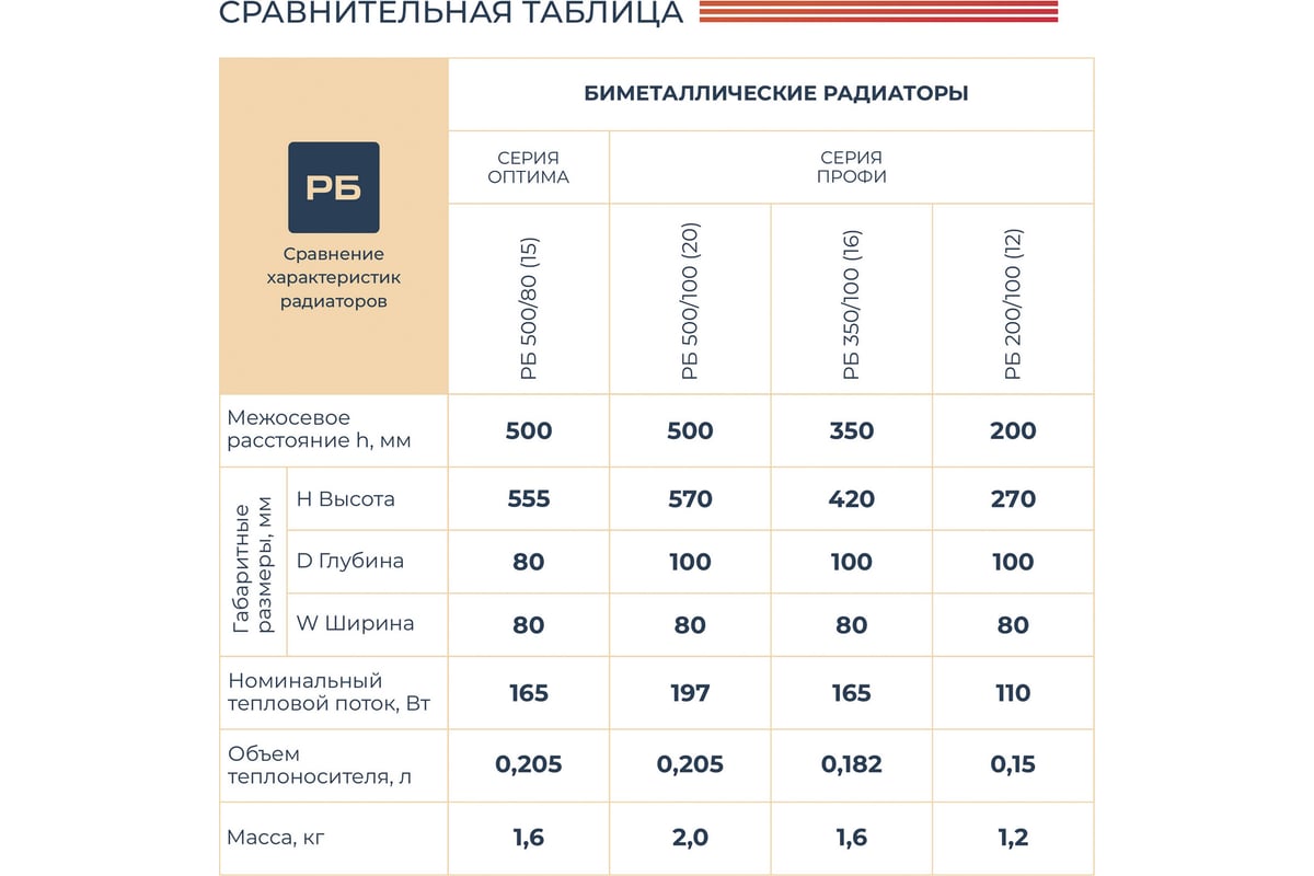 Биметаллический радиатор НРЗ ПРОФИ 500/100 10 секций 56405 - выгодная цена,  отзывы, характеристики, 2 видео, фото - купить в Москве и РФ