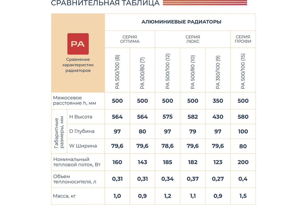 Алюминиевый радиатор НРЗ ЛЮКС 350/100 11 секций, 1353 Вт 55869