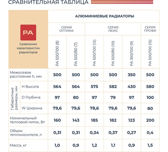 Алюминиевый радиатор НРЗ 500/100 ЛЮКС 14 секций, 2590 Вт 55885