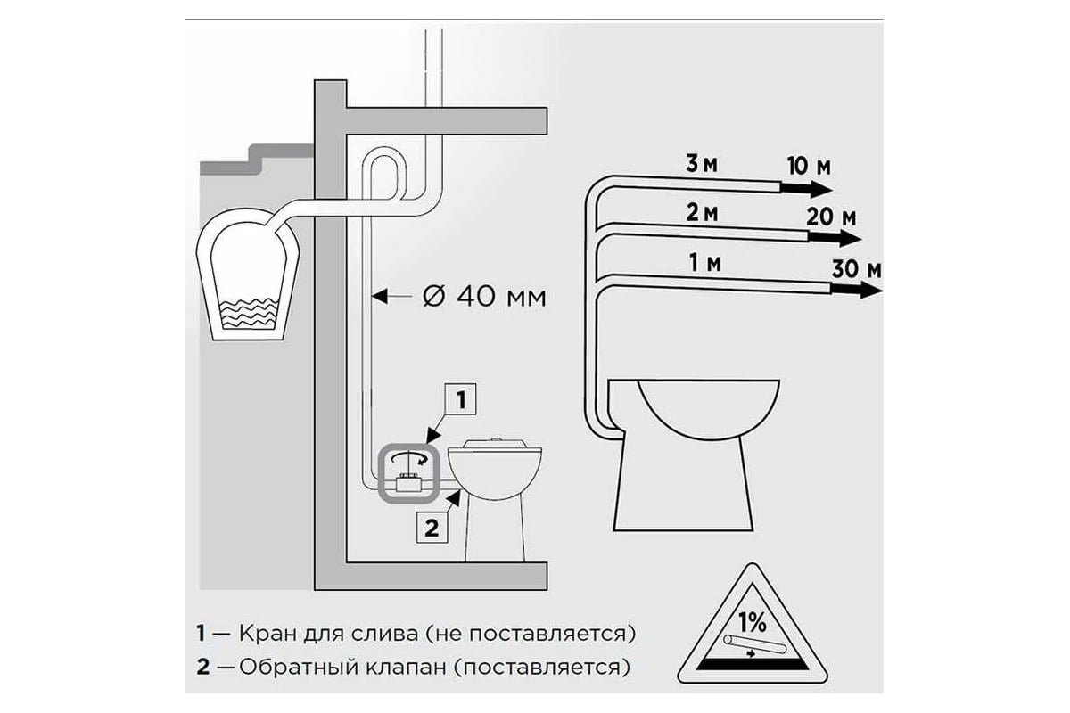 Насос-измельчитель, встроенный в унитаз SFA SANICOMPACT LC/SANISAN ...