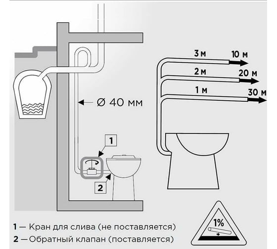Насос-измельчитель, встроенный в унитаз SFA SANICOMPACT LC/SANISAN Compact SCOMPACT