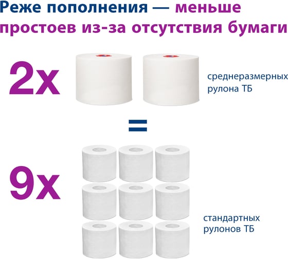 Туалетная бумага TORK Advanced в компактных рулонах мягкая Т6 (27 рул. в уп.) арт.127530 21640 126135