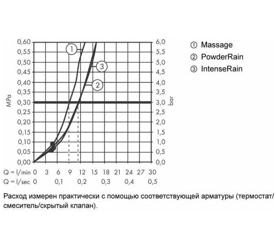Душевой гарнитур Hansgrohe Pulsify relaxation 105 3jet 65 см 24160000 00000094558