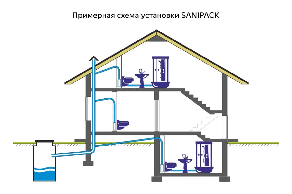 Канализационный насос с измельчителем SFA SANIPACK - выгодная цена .