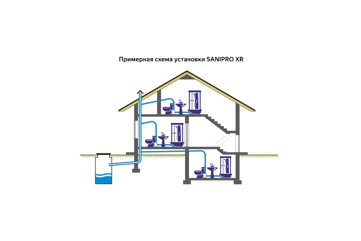 Насос-измельчитель SFA SANIPRO - выгодная цена, отзывы, характеристики ...