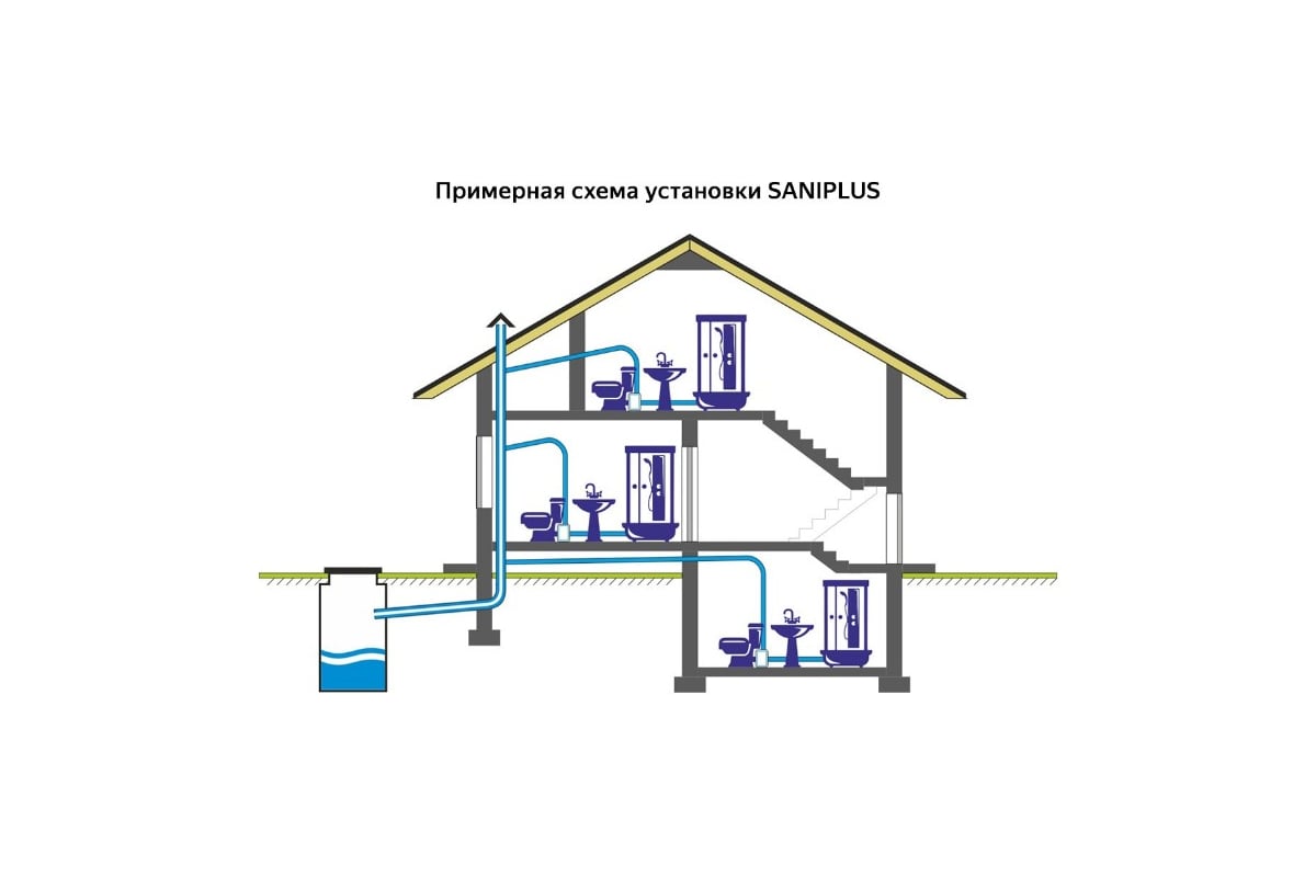 Насос-измельчитель SFA SANIPLUS - выгодная цена, отзывы, характеристики ...