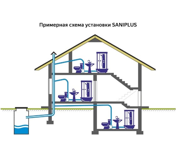 Насос-измельчитель SFA SANIPLUS - выгодная цена, отзывы, характеристики ...