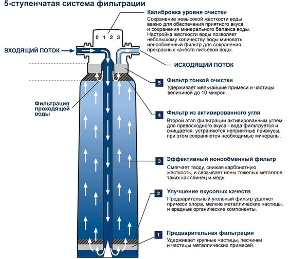 Сменный фильтр Grohe Blue 1500 л 40430001