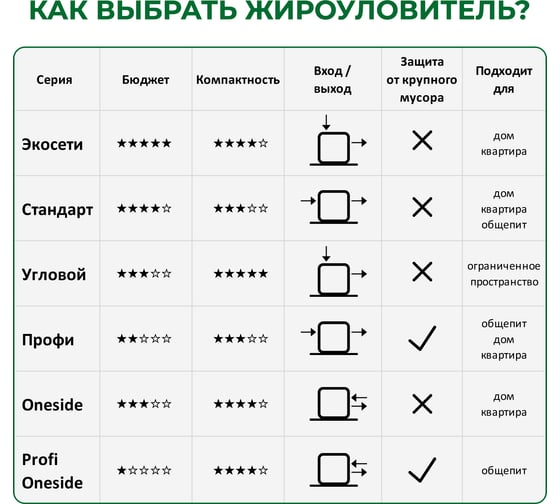 Жироуловитель Экосети серия Стандарт ОВ 1.0-60 ОВ1060