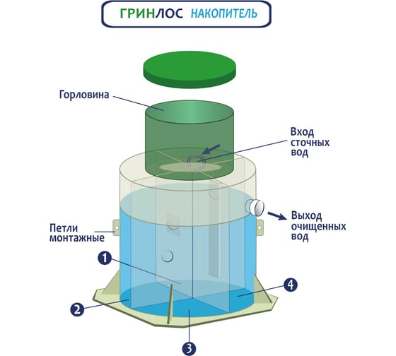 Автономная канализация накопитель Гринлос 10 GL01011
