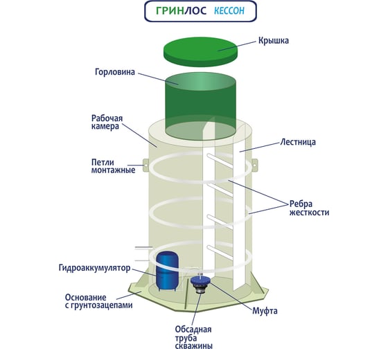 Автономная канализация накопитель Гринлос 15 GL01511