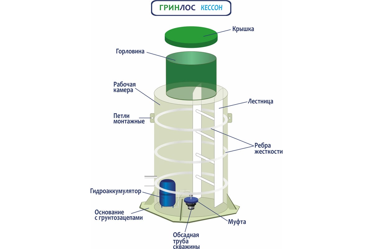 Кессон из пластика Гринлос 1 GL031 - выгодная цена, отзывы, характеристики,  фото - купить в Москве и РФ