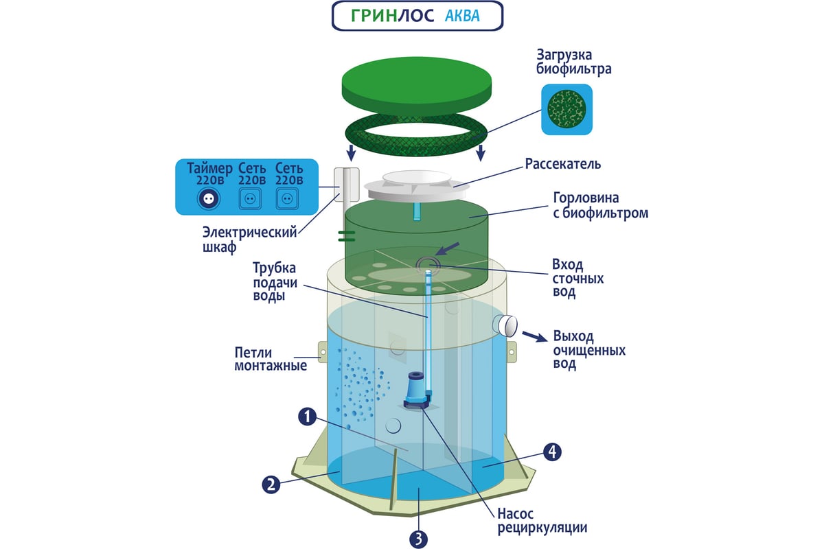 Автономная канализация Гринлос Аква 5 септик из пластика GL015ST11 -  выгодная цена, отзывы, характеристики, фото - купить в Москве и РФ
