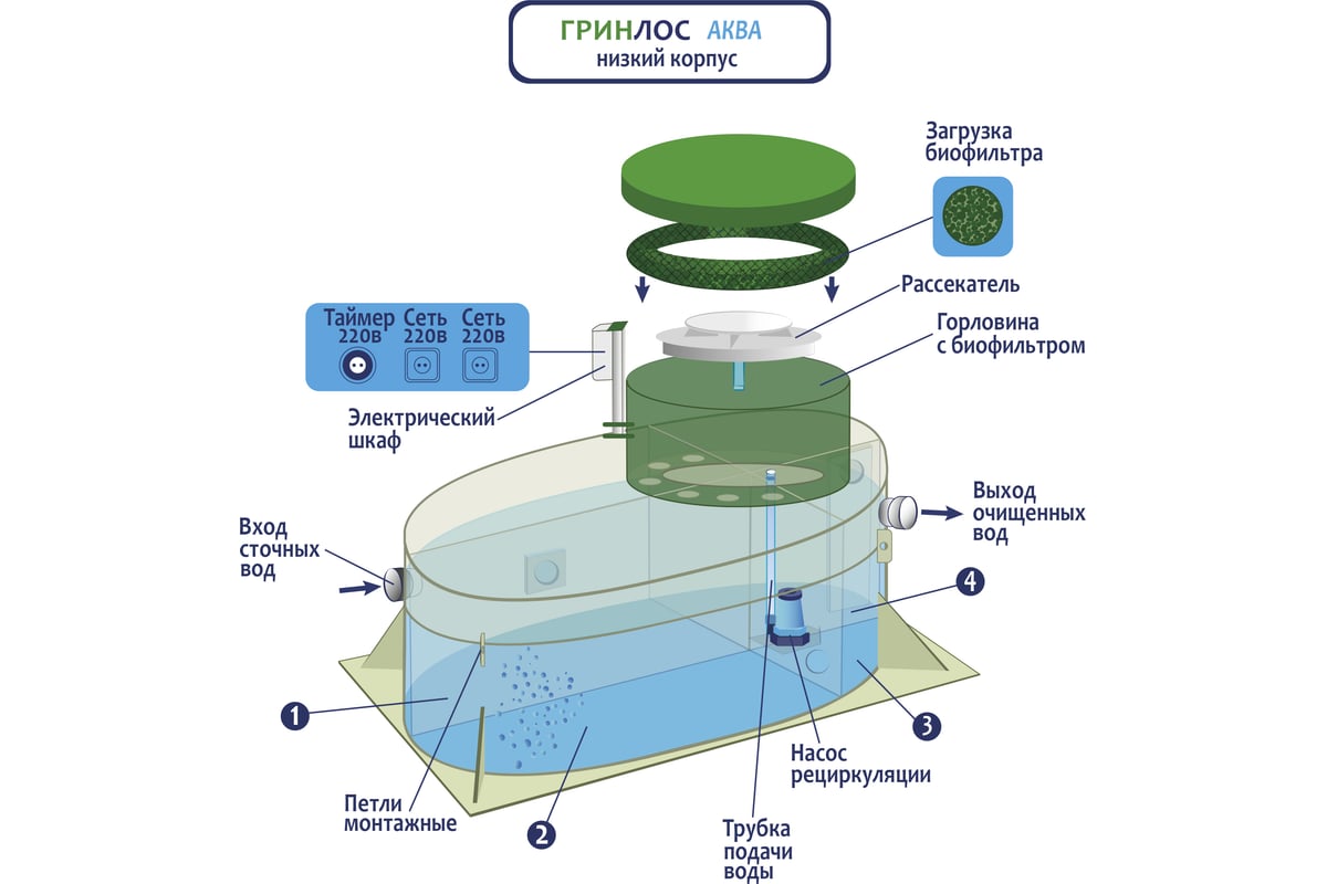 Автономная канализация гринлос аква 6 низкий корпус, септик из пластика gl016st12