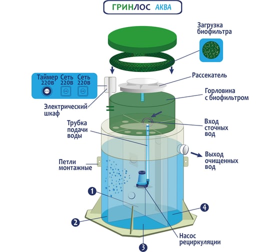 Автономная канализация Гринлос Аква 20 GL0120ST11
