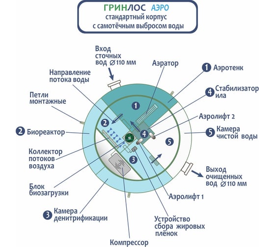 Септик Автономная канализация Гринлос Аэро 3 септик из пластика GL023ST11