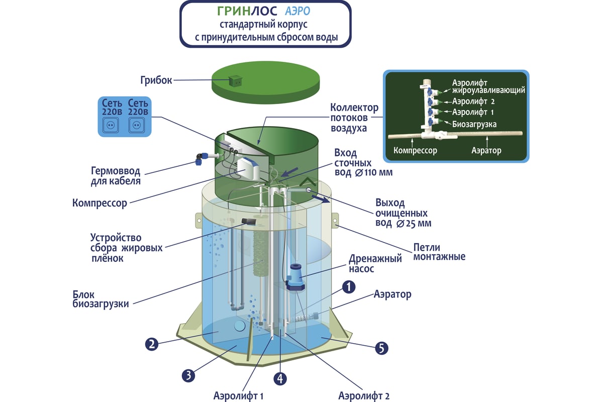Септик Автономная канализация Гринлос Аэро 4 Пр GL024PR11