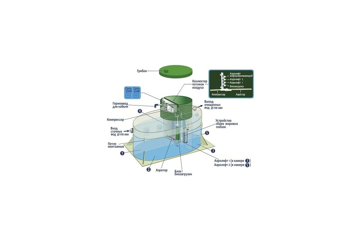 Септик Автономная канализация Гринлос Аэро 5 низкий корпус GL025ST12