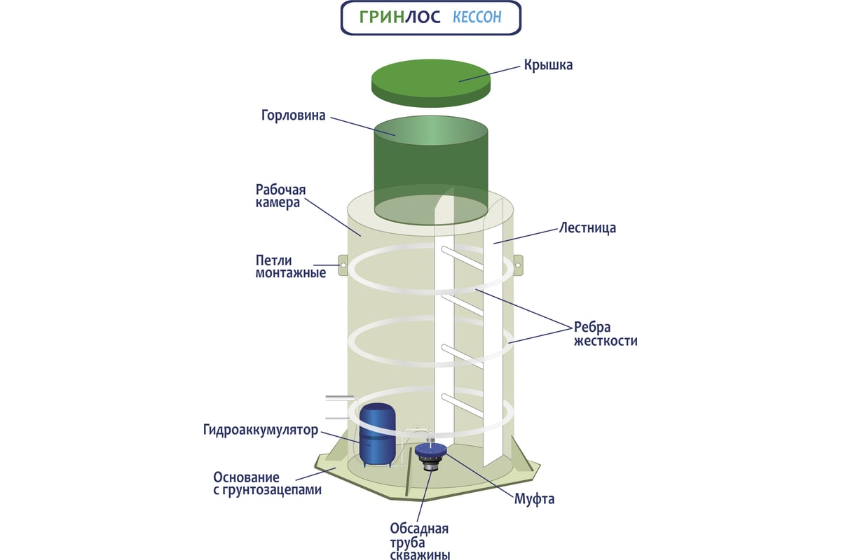 Кессон из пластика Гринлос 2 GL032 - выгодная цена, отзывы, характеристики,  фото - купить в Москве и РФ