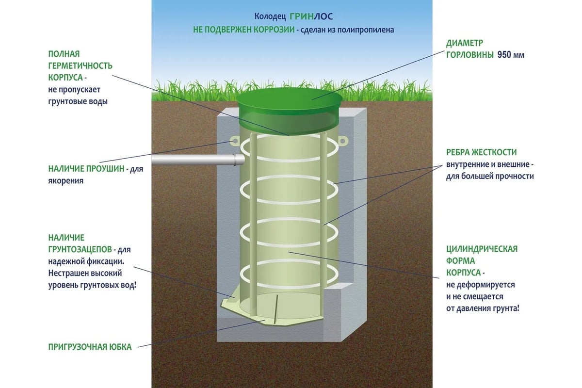 Колодец Гринлос 2000/1000 GL0406 - выгодная цена, отзывы, характеристики,  фото - купить в Москве и РФ