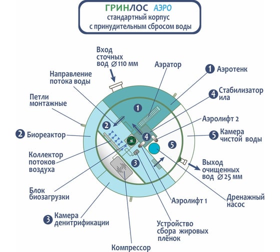 Септик Гринлос Аэро 6 Пр Миди GL02M6PR11