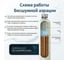 Комплексная система очистки воды Аурус для дома, из скважины, колодца, автоматическая, колонна обезжелезивающая для питьевой воды с засыпкой, полный комплект Аруан-1 29 6