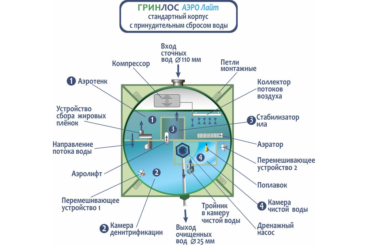 Станция биологической очистки Гринлос Аэро Лайт 2 Пр GL02LA2PR11 ...