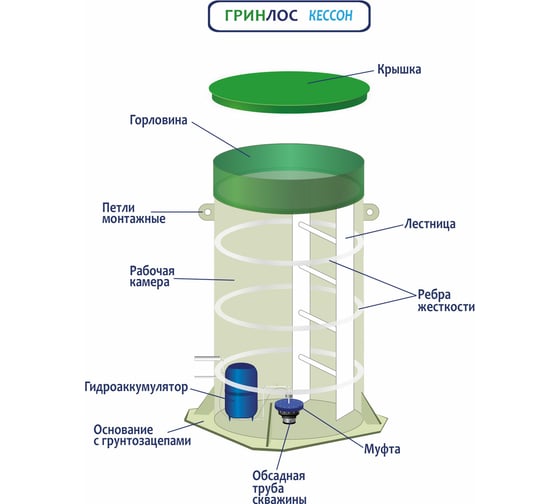 Пластиковая емкость Кессон 1 Гринлос GL03190