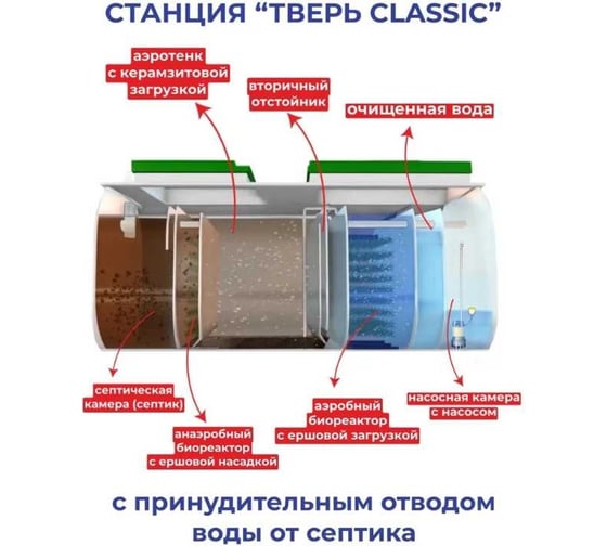 Септик СЕПТИК ТВЕРЬ CLASSIC 1,1ПН (автономная канализация для дома и дачи), производительность:1 м3/сут, глубина подводящего трубопровода:30 см, отвод: принудительный 1850801