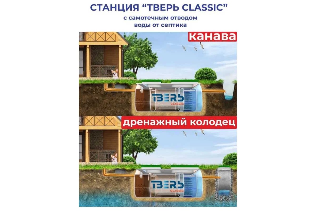 Септик СЕПТИК ТВЕРЬ CLASSIC 1,1П (автономная канализация для дома и дачи),  производительность: 1 м3/сут, глубина подводящего трубопровода:30 см, ...