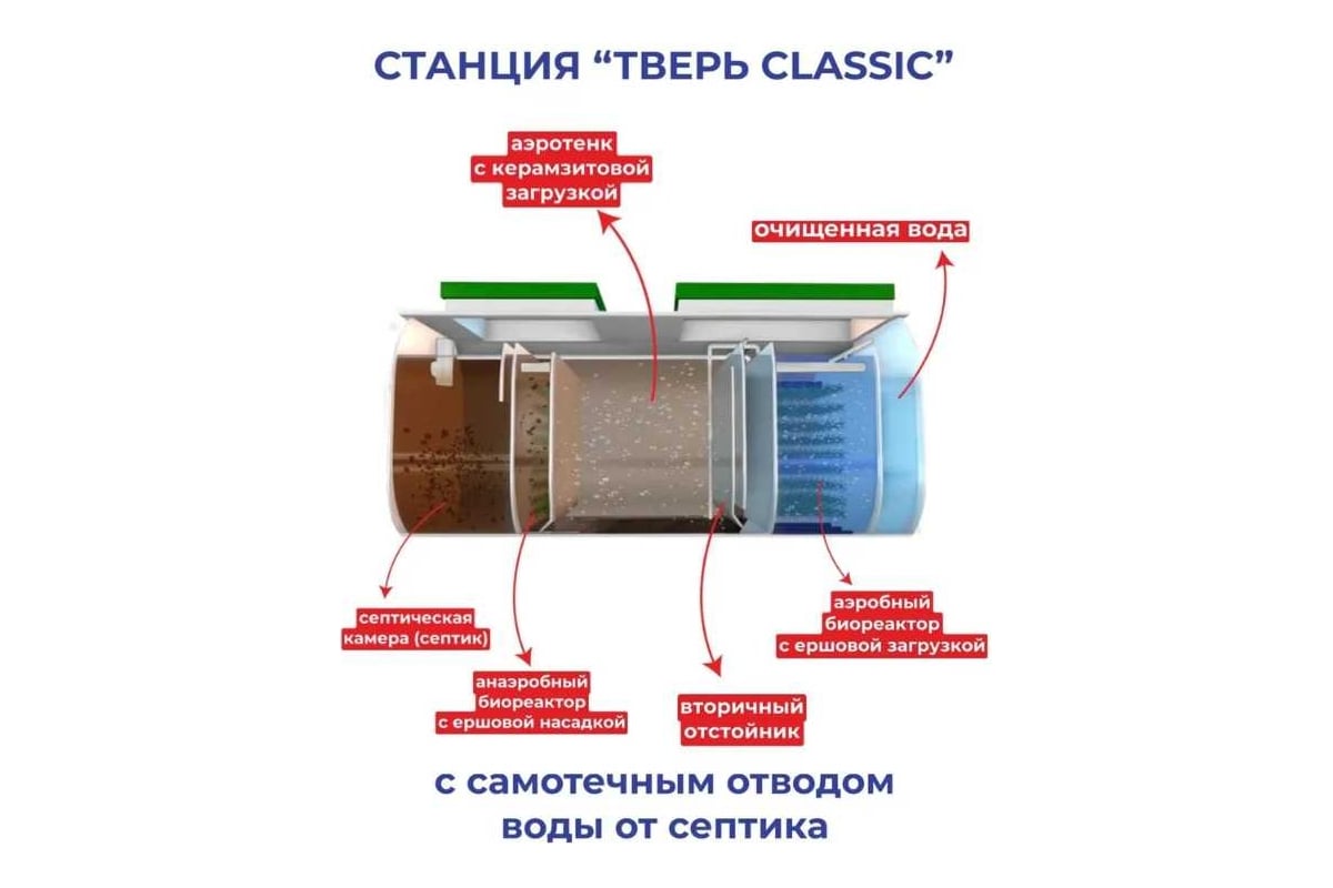 Септик СЕПТИК ТВЕРЬ CLASSIC 1,1ПМ (автономная канализация для дома и дачи),  производительность:1 м3/сут, глубина подводящего трубопровода:60 см, отвод:  самотёчный 1850901 - выгодная цена, отзывы, характеристики, фото - купить в  Москве и РФ