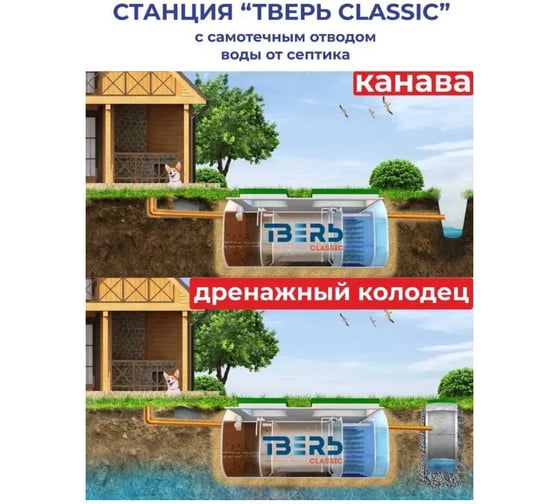 Септик СЕПТИК ТВЕРЬ CLASSIC 1,1ПМ (автономная канализация для дома и дачи), производительность:1 м3/сут, глубина подводящего трубопровода:60 см, отвод: самотёчный 1850901